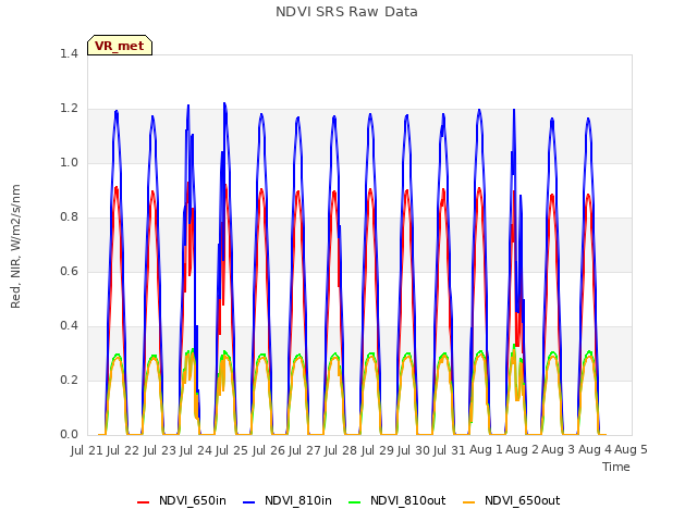 plot of NDVI SRS Raw Data