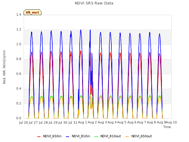 plot of NDVI SRS Raw Data