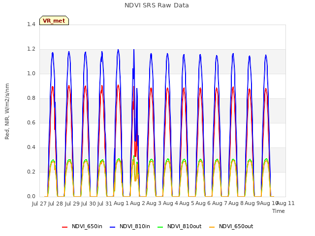 plot of NDVI SRS Raw Data