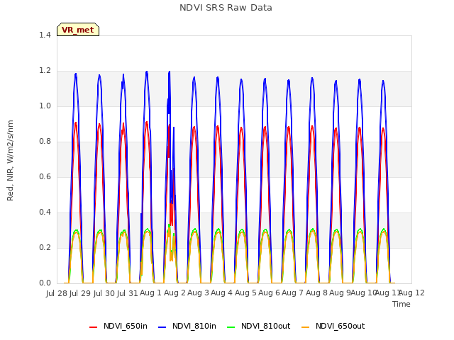 plot of NDVI SRS Raw Data