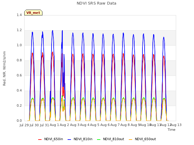 plot of NDVI SRS Raw Data