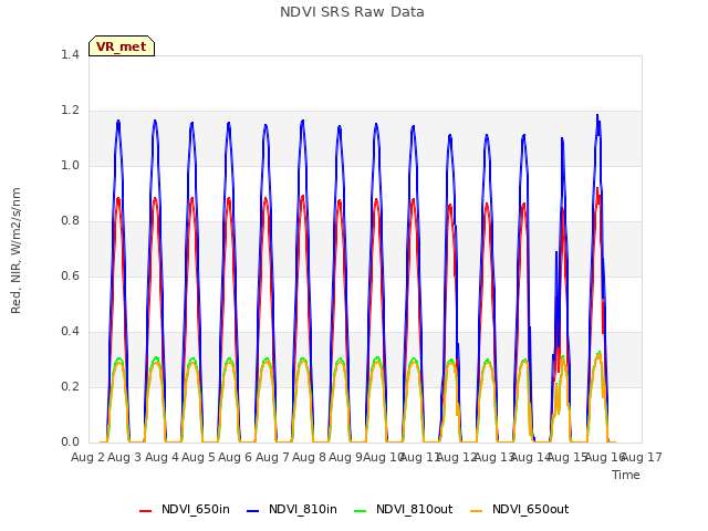 plot of NDVI SRS Raw Data