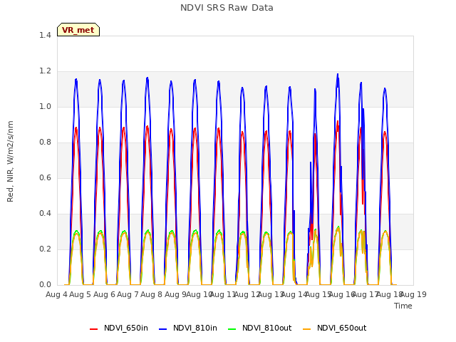 plot of NDVI SRS Raw Data