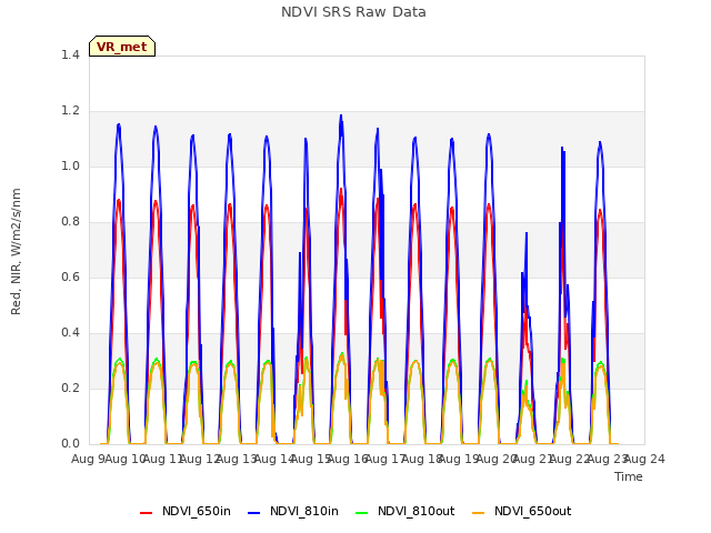 plot of NDVI SRS Raw Data