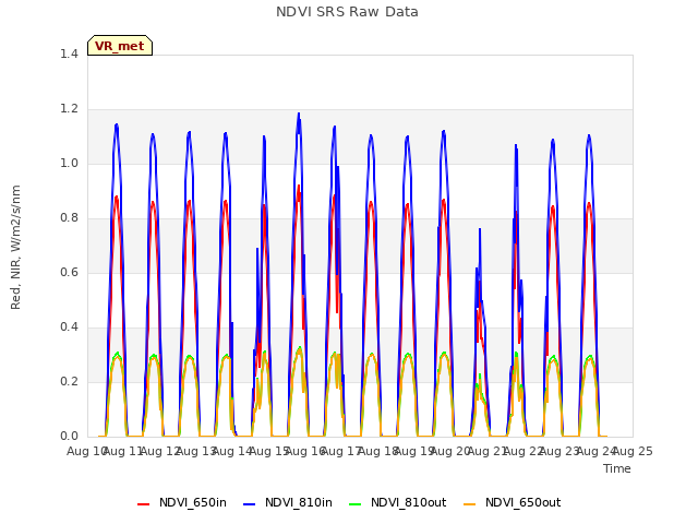 plot of NDVI SRS Raw Data