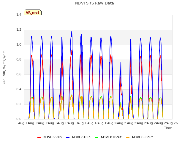 plot of NDVI SRS Raw Data