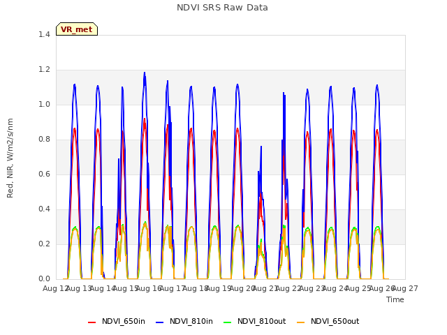 plot of NDVI SRS Raw Data