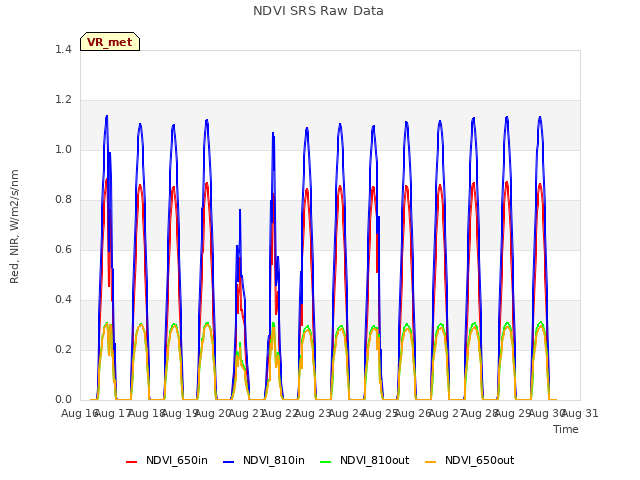 plot of NDVI SRS Raw Data