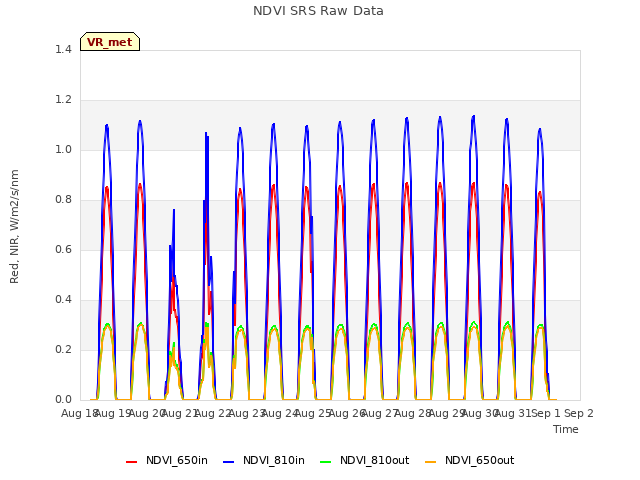 plot of NDVI SRS Raw Data