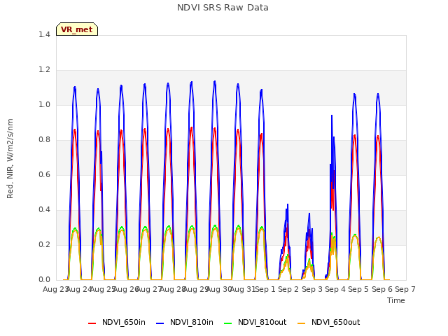 plot of NDVI SRS Raw Data