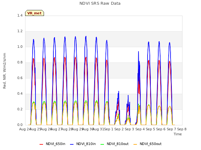 plot of NDVI SRS Raw Data