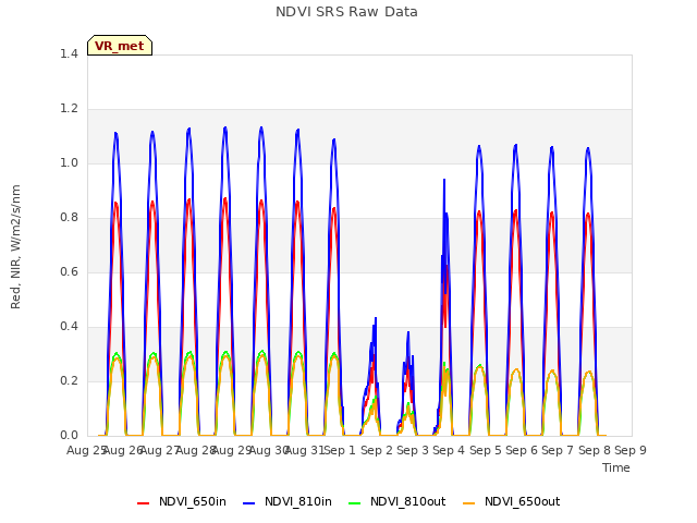 plot of NDVI SRS Raw Data