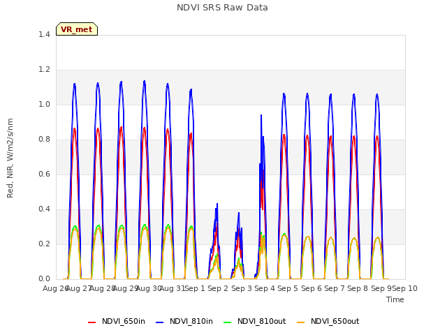 plot of NDVI SRS Raw Data