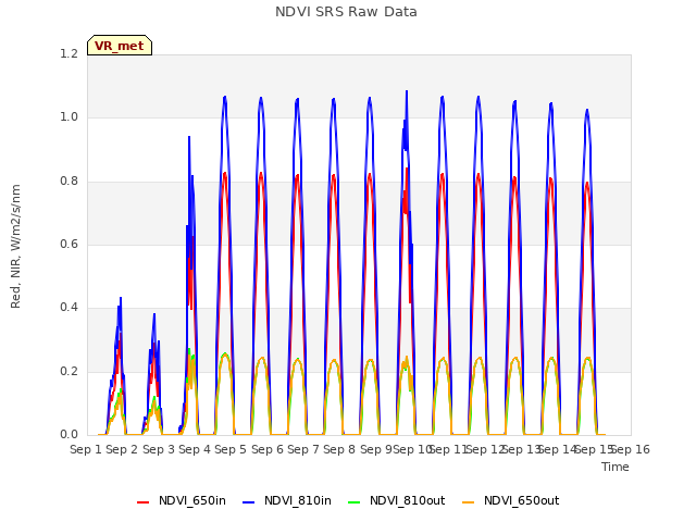 plot of NDVI SRS Raw Data