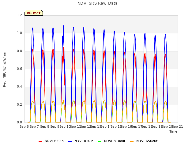 plot of NDVI SRS Raw Data