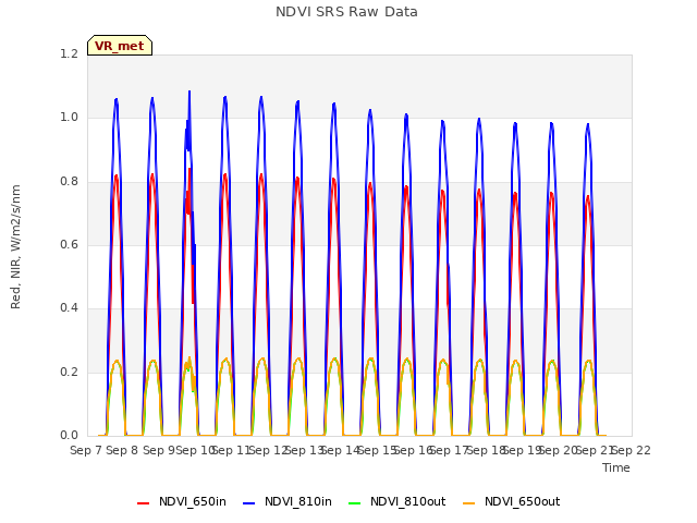 plot of NDVI SRS Raw Data