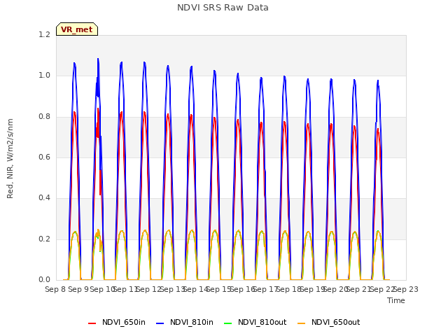 plot of NDVI SRS Raw Data