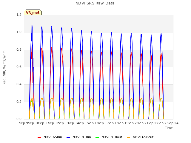 plot of NDVI SRS Raw Data