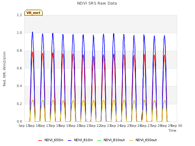 plot of NDVI SRS Raw Data