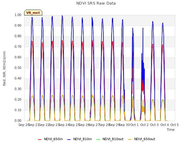 plot of NDVI SRS Raw Data