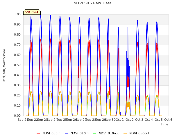 plot of NDVI SRS Raw Data