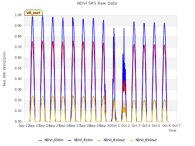 plot of NDVI SRS Raw Data