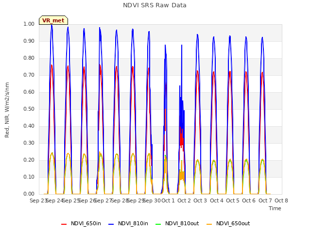 plot of NDVI SRS Raw Data