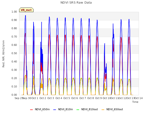 plot of NDVI SRS Raw Data