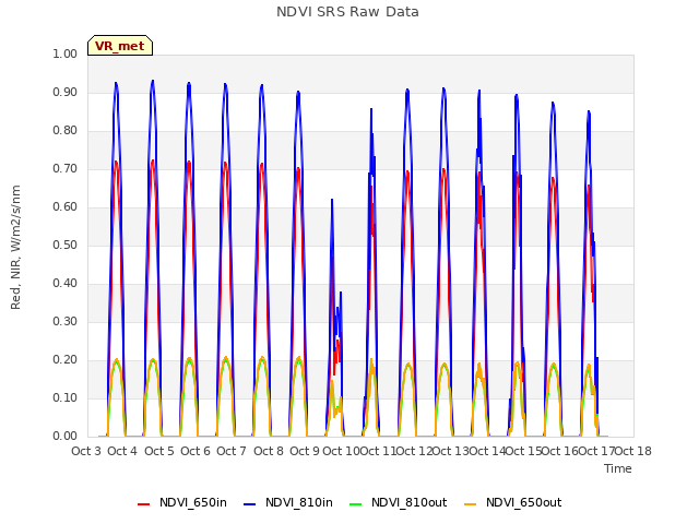 plot of NDVI SRS Raw Data