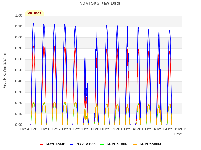 plot of NDVI SRS Raw Data