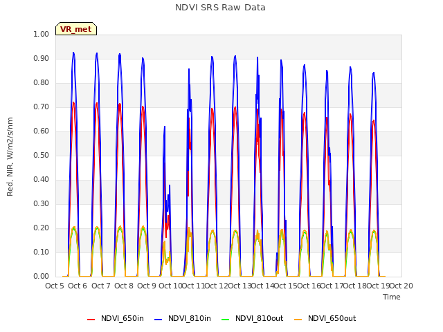 plot of NDVI SRS Raw Data