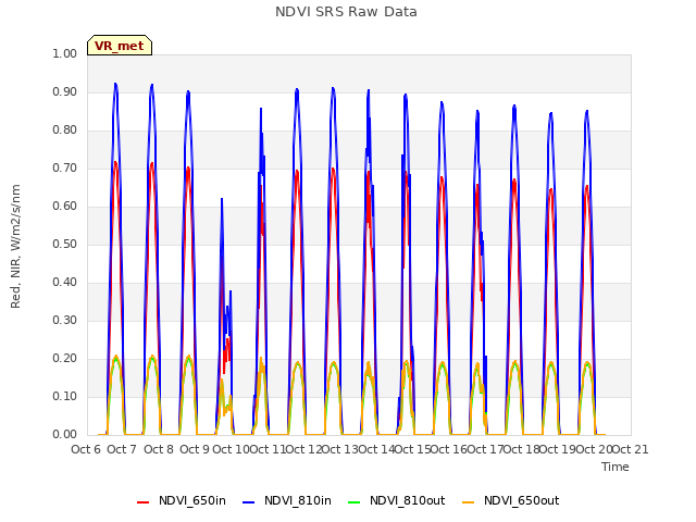 plot of NDVI SRS Raw Data