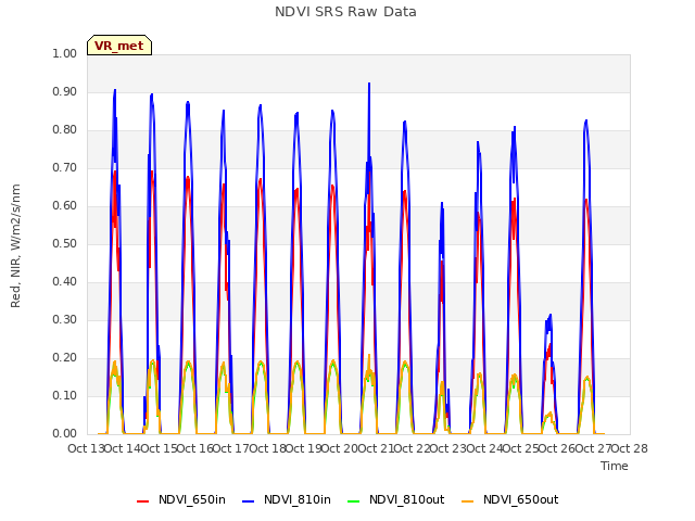 plot of NDVI SRS Raw Data