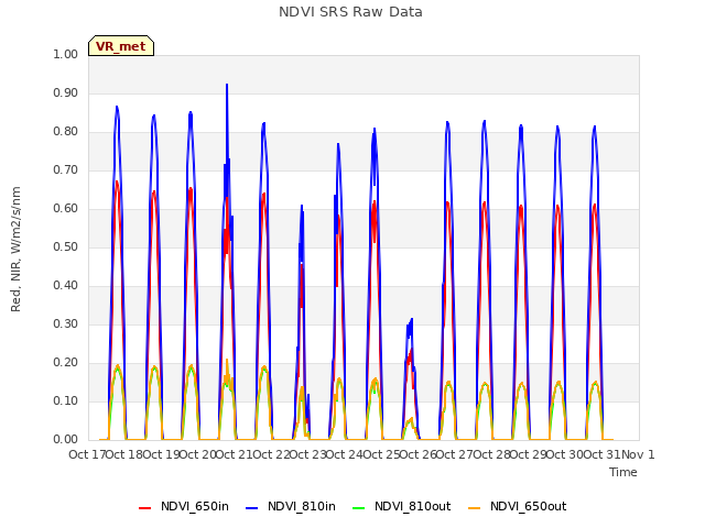 plot of NDVI SRS Raw Data