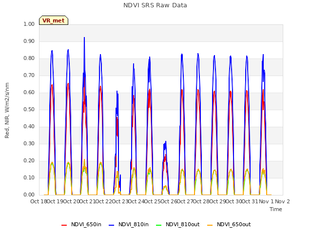 plot of NDVI SRS Raw Data