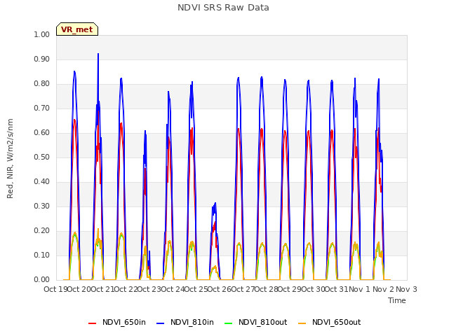 plot of NDVI SRS Raw Data