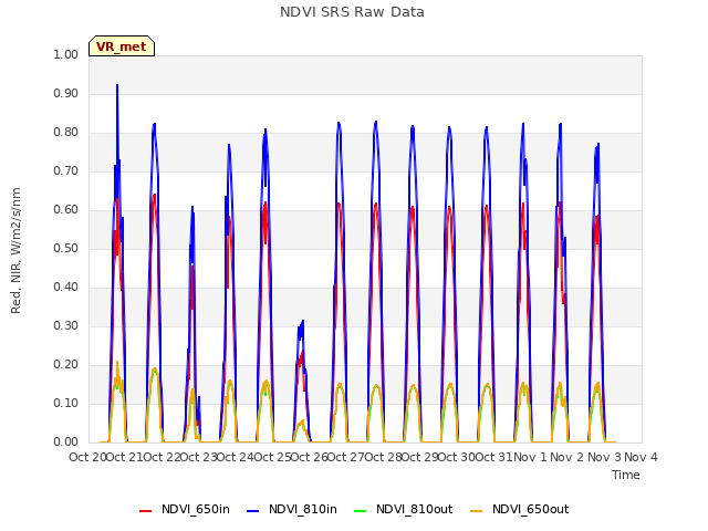 plot of NDVI SRS Raw Data