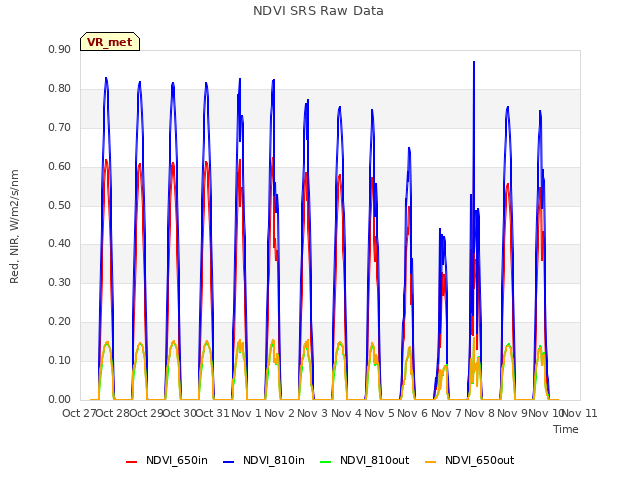 plot of NDVI SRS Raw Data