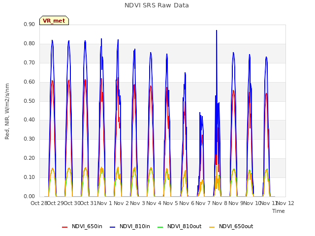 plot of NDVI SRS Raw Data