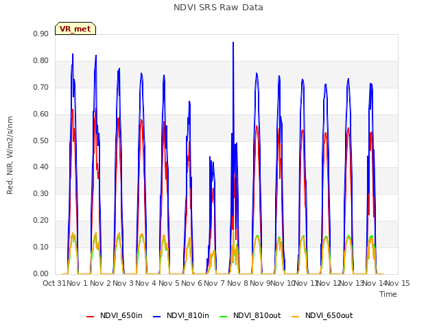 plot of NDVI SRS Raw Data