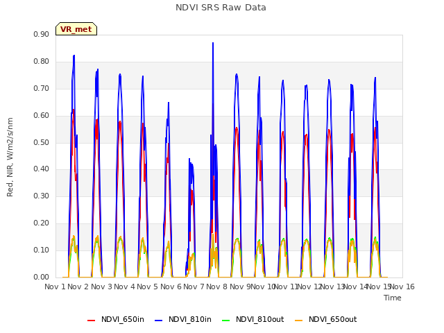 plot of NDVI SRS Raw Data