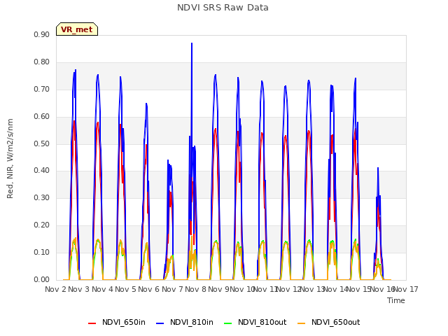 plot of NDVI SRS Raw Data