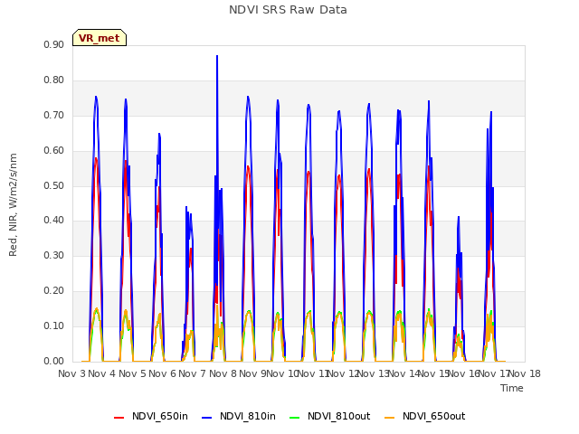 plot of NDVI SRS Raw Data