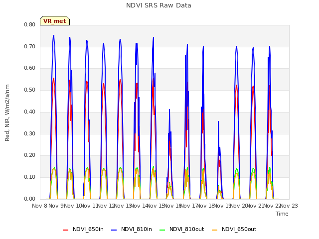 plot of NDVI SRS Raw Data