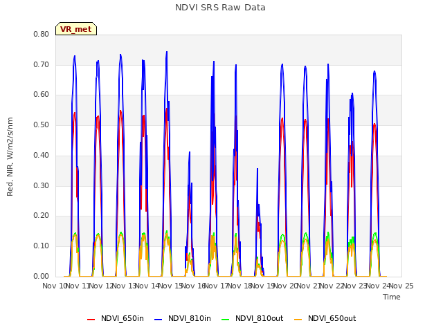 plot of NDVI SRS Raw Data