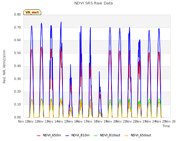 plot of NDVI SRS Raw Data