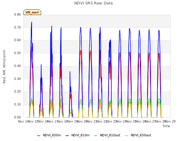 plot of NDVI SRS Raw Data