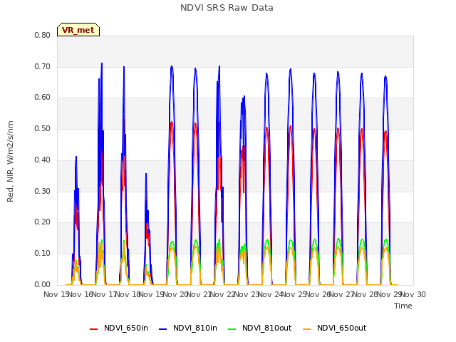 plot of NDVI SRS Raw Data