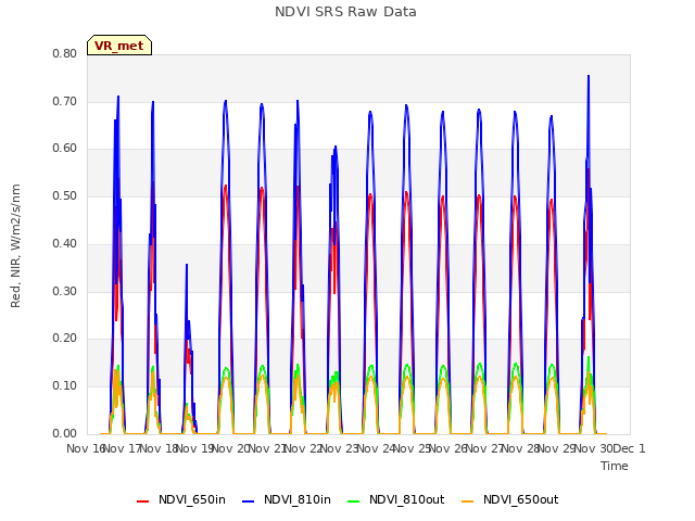 plot of NDVI SRS Raw Data