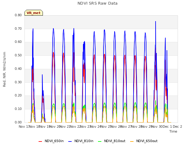 plot of NDVI SRS Raw Data